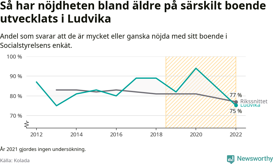 Graf: Nöjdhet med särskilda boenden i Ludvika kommun och riket